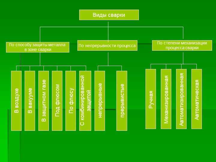 Виды сварки схема